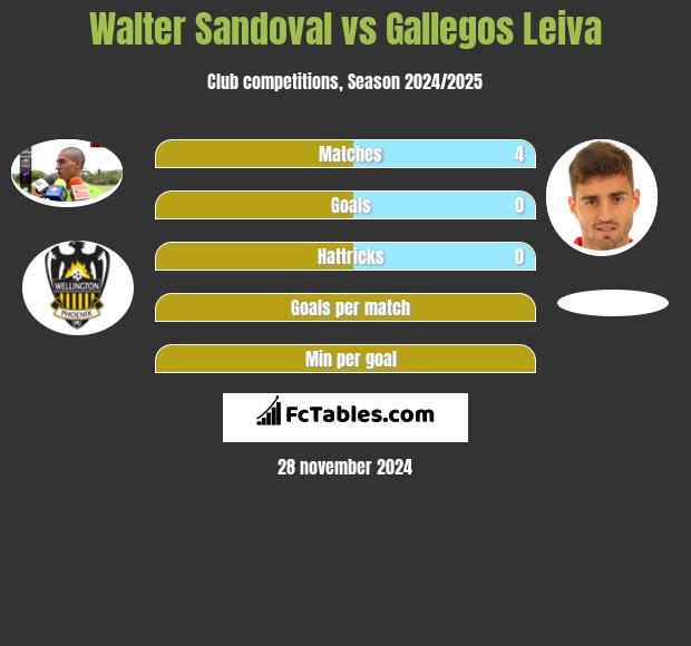 Walter Sandoval vs Gallegos Leiva h2h player stats