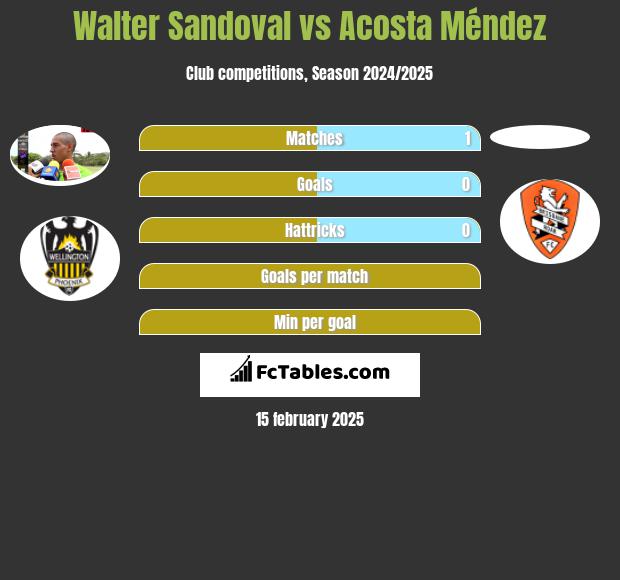 Walter Sandoval vs Acosta Méndez h2h player stats