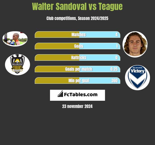 Walter Sandoval vs Teague h2h player stats