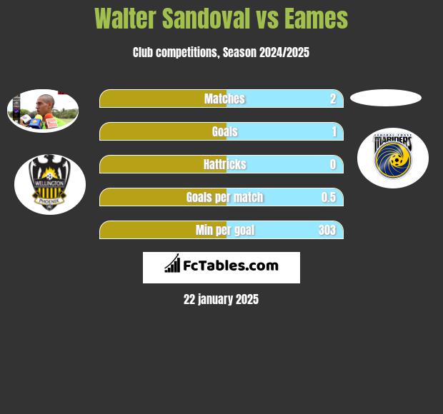 Walter Sandoval vs Eames h2h player stats