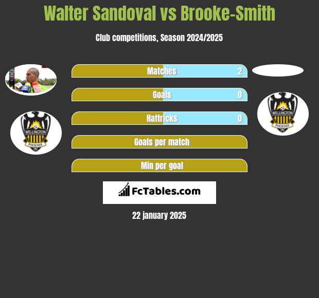 Walter Sandoval vs Brooke-Smith h2h player stats