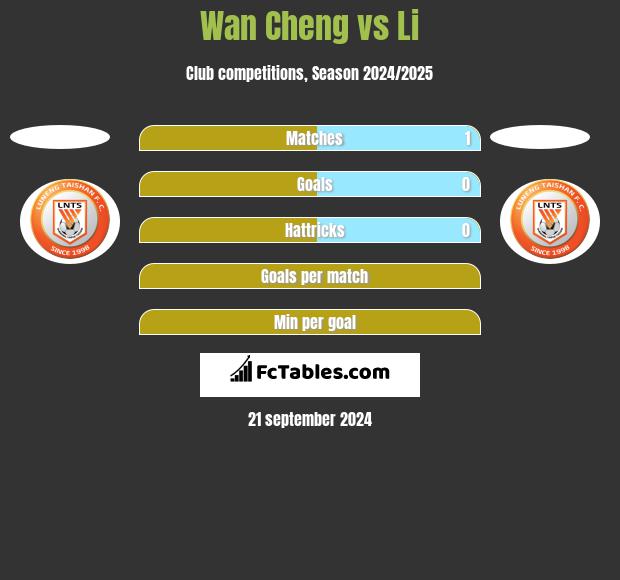 Wan Cheng vs Li h2h player stats