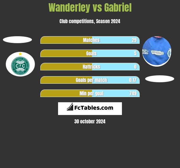 Wanderley vs Gabriel h2h player stats