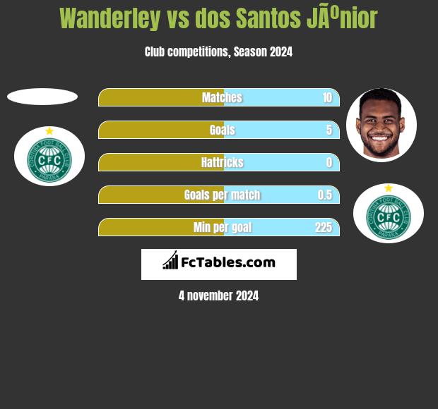 Wanderley vs dos Santos JÃºnior h2h player stats