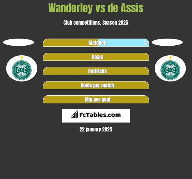 Wanderley vs de Assis h2h player stats