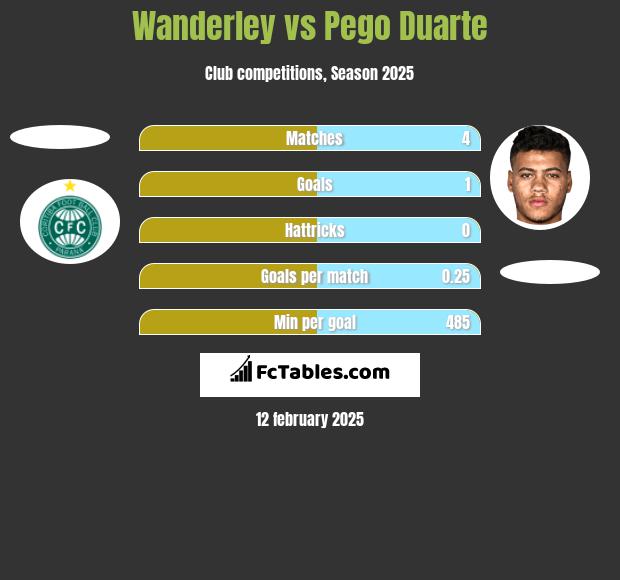 Wanderley vs Pego Duarte h2h player stats