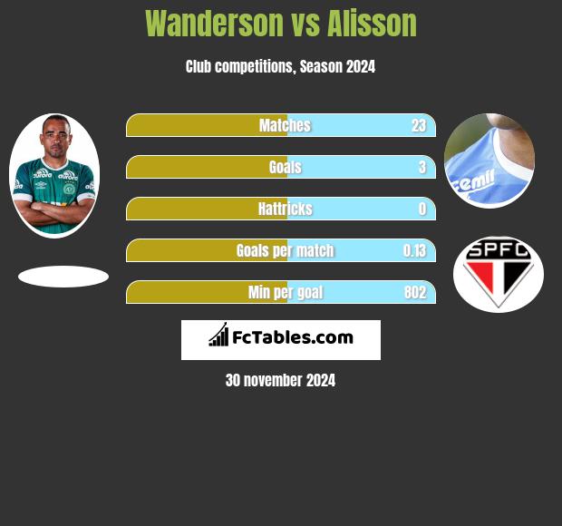 Wanderson vs Alisson h2h player stats