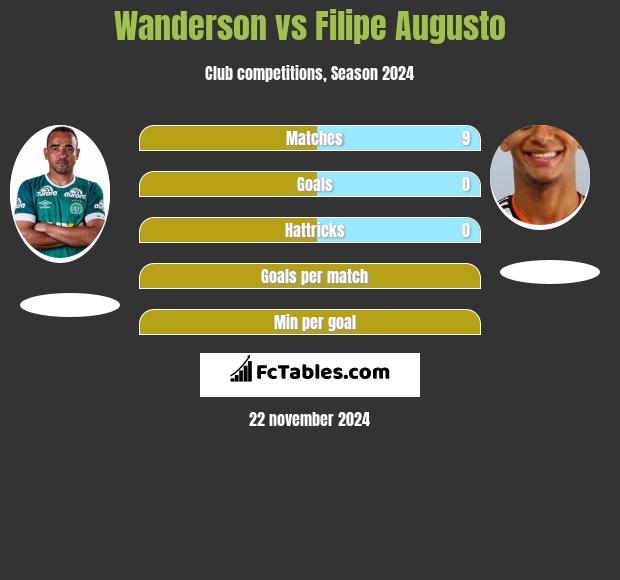 Wanderson vs Filipe Augusto h2h player stats