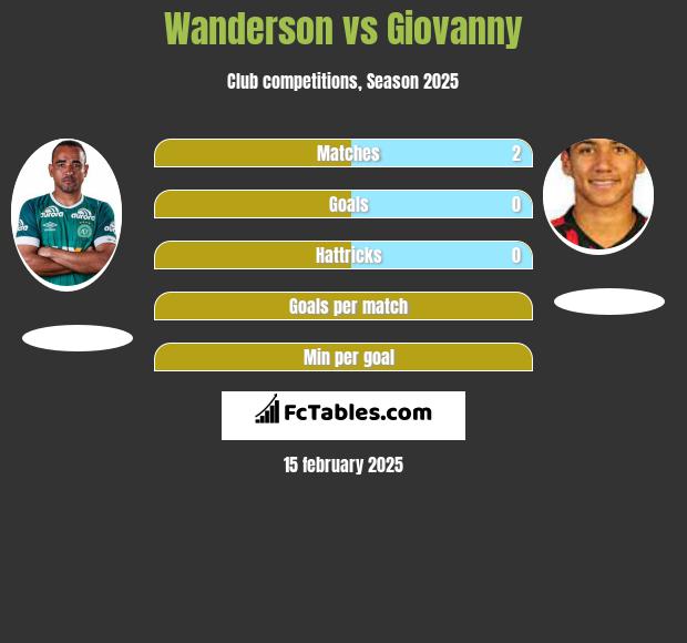 Wanderson vs Giovanny h2h player stats