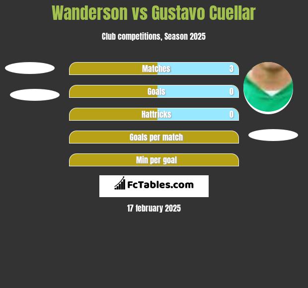 Wanderson vs Gustavo Cuellar h2h player stats