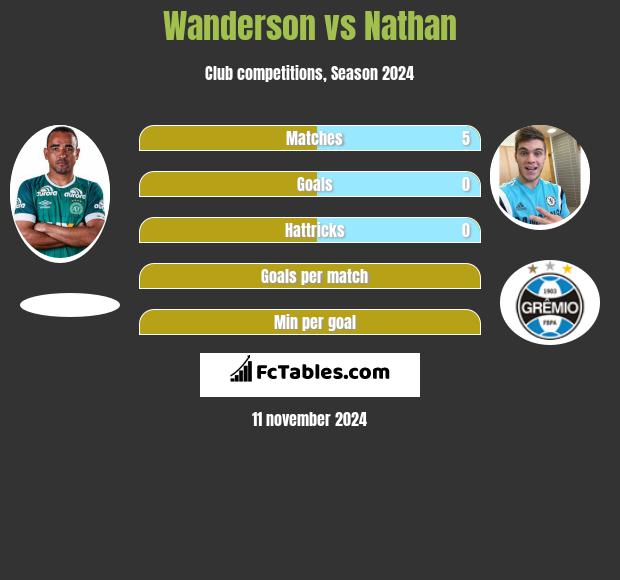 Wanderson vs Nathan h2h player stats