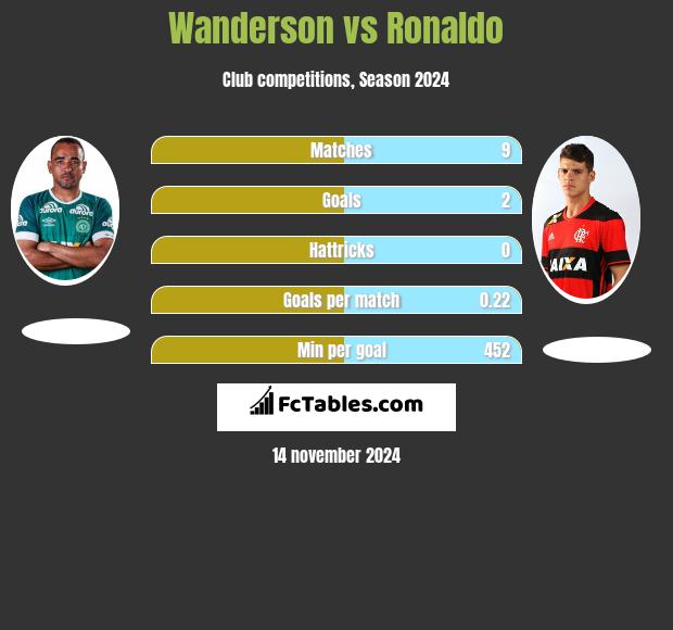 Wanderson vs Ronaldo h2h player stats