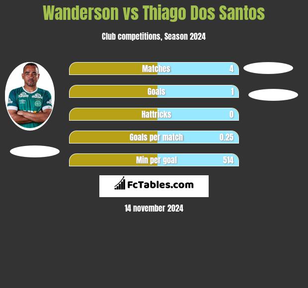 Wanderson vs Thiago Dos Santos h2h player stats