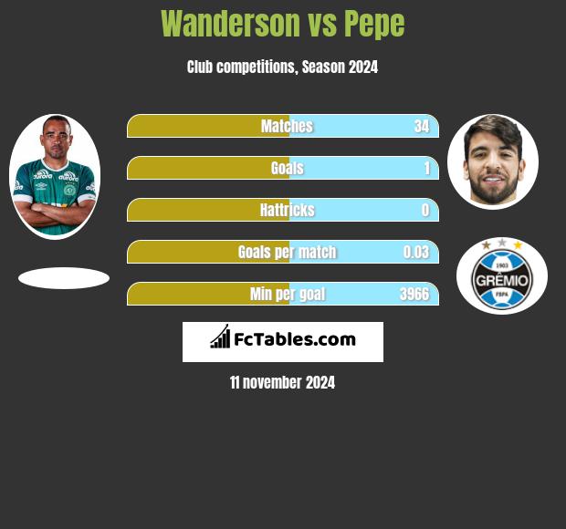 Wanderson vs Pepe h2h player stats