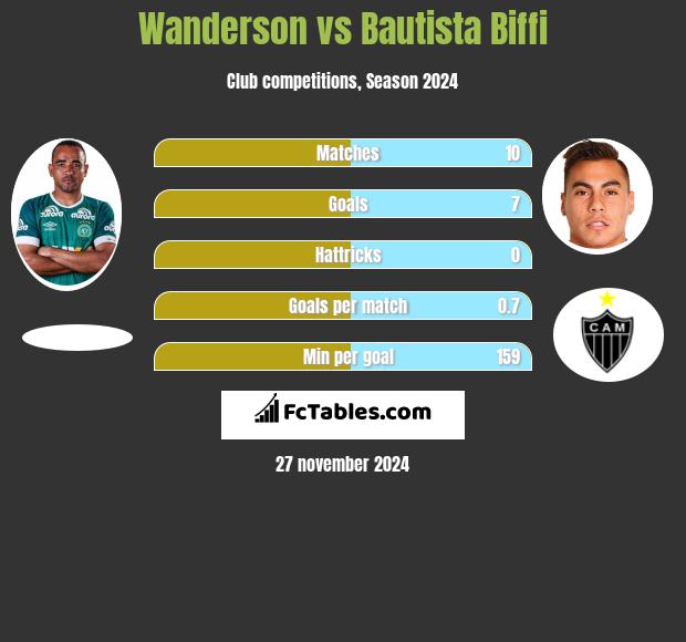 Wanderson vs Bautista Biffi h2h player stats