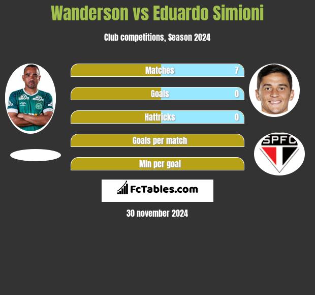 Wanderson vs Eduardo Simioni h2h player stats