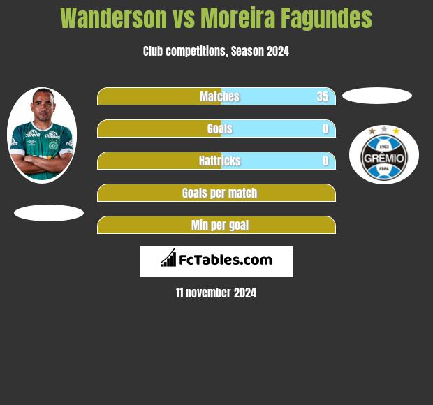 Wanderson vs Moreira Fagundes h2h player stats