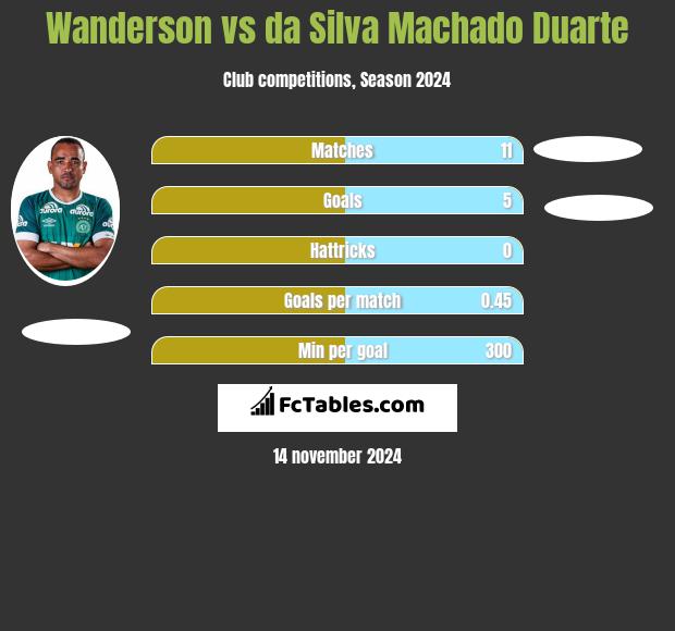 Wanderson vs da Silva Machado Duarte h2h player stats