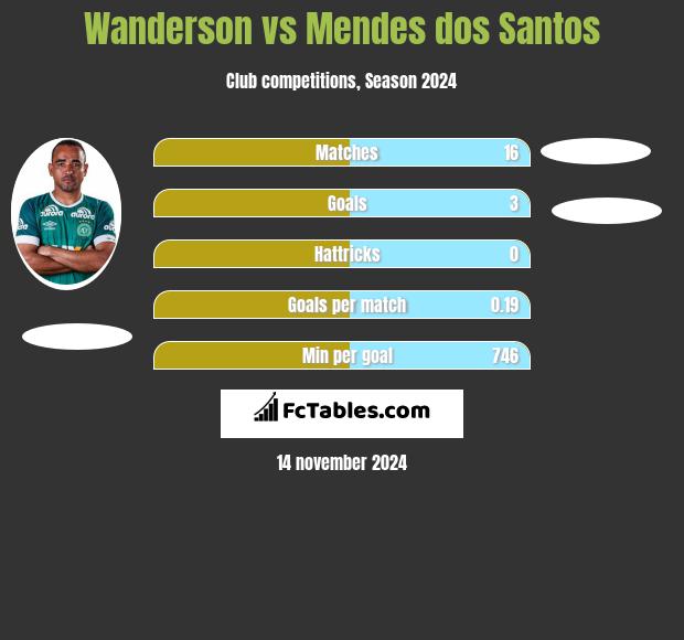 Wanderson vs Mendes dos Santos h2h player stats