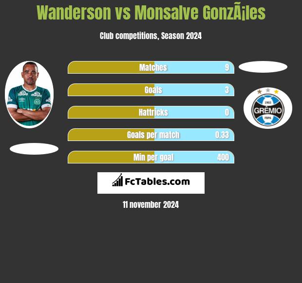 Wanderson vs Monsalve GonzÃ¡les h2h player stats