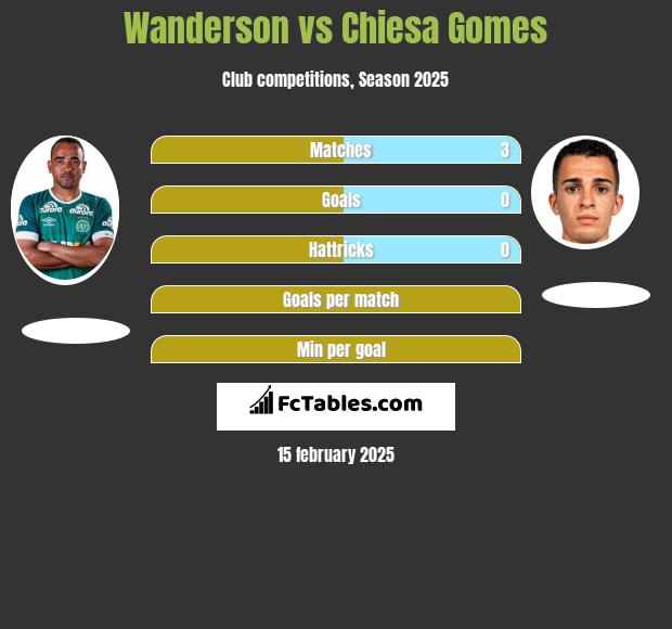 Wanderson vs Chiesa Gomes h2h player stats