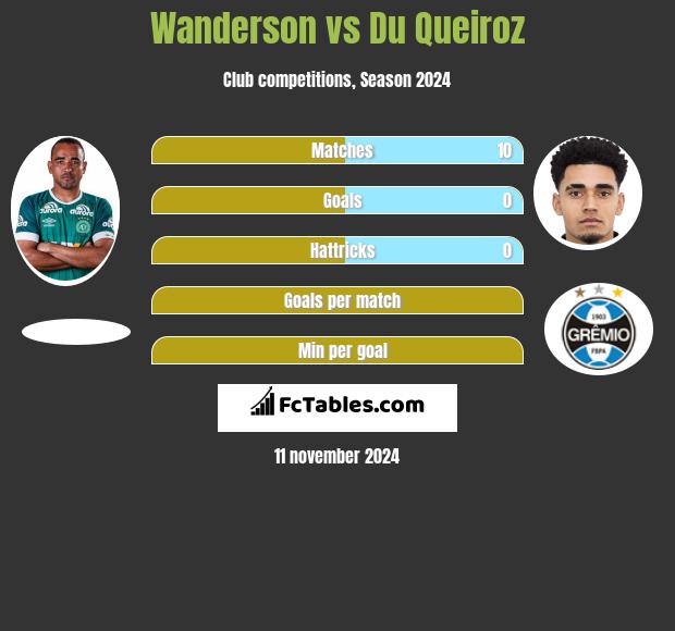 Wanderson vs Du Queiroz h2h player stats