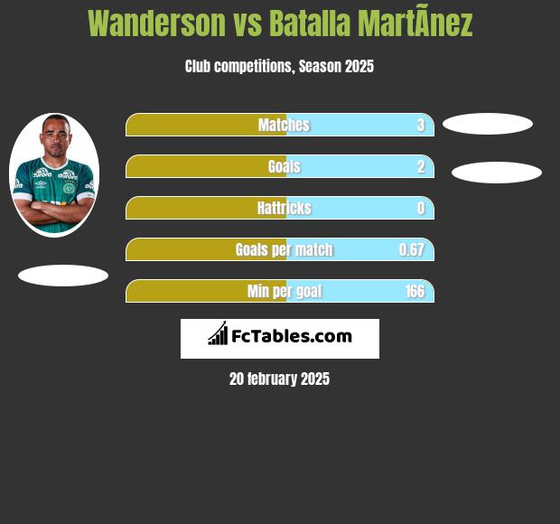 Wanderson vs Batalla MartÃ­nez h2h player stats