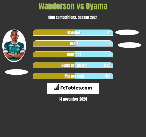 Wanderson vs Oyama h2h player stats