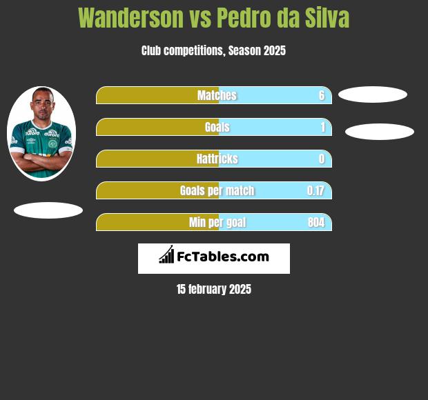 Wanderson vs Pedro da Silva h2h player stats