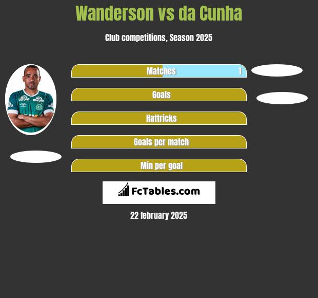 Wanderson vs da Cunha h2h player stats