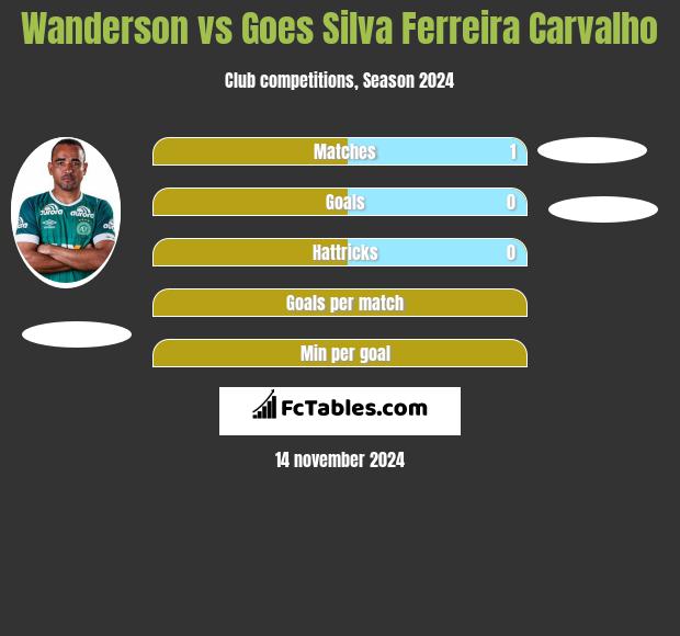 Wanderson vs Goes Silva Ferreira Carvalho h2h player stats