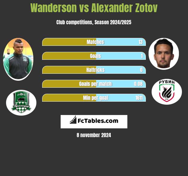 Wanderson vs Alexander Zotov h2h player stats