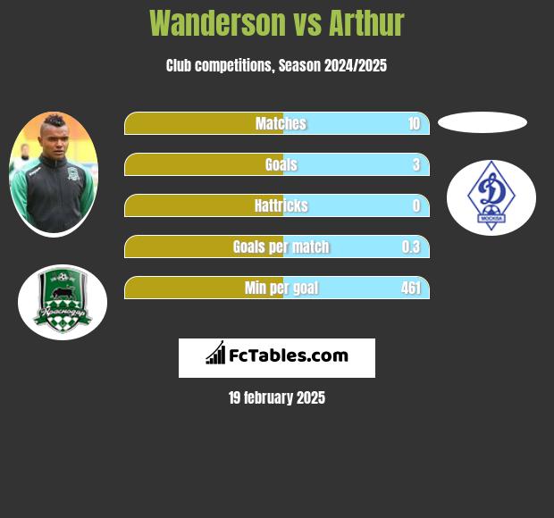 Wanderson vs Arthur h2h player stats