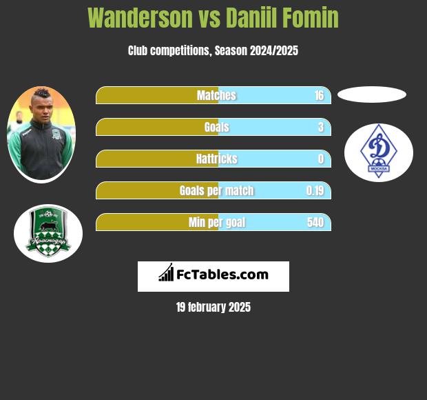 Wanderson vs Daniil Fomin h2h player stats