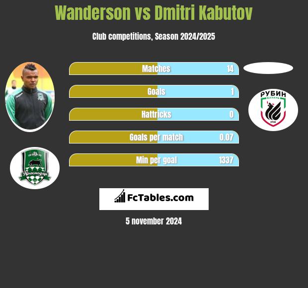 Wanderson vs Dmitri Kabutov h2h player stats