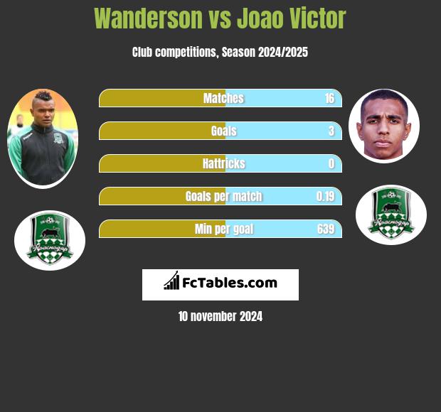 Wanderson vs Joao Victor h2h player stats