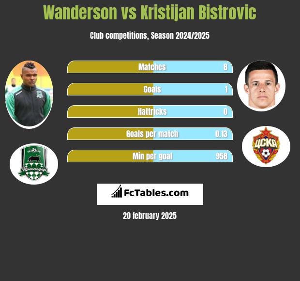 Wanderson vs Kristijan Bistrovic h2h player stats