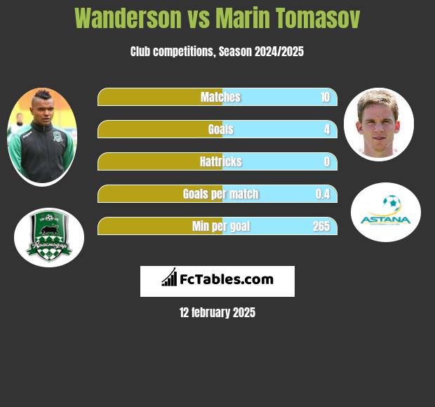 Wanderson vs Marin Tomasov h2h player stats