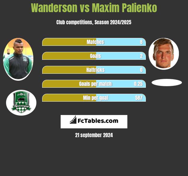 Wanderson vs Maxim Palienko h2h player stats