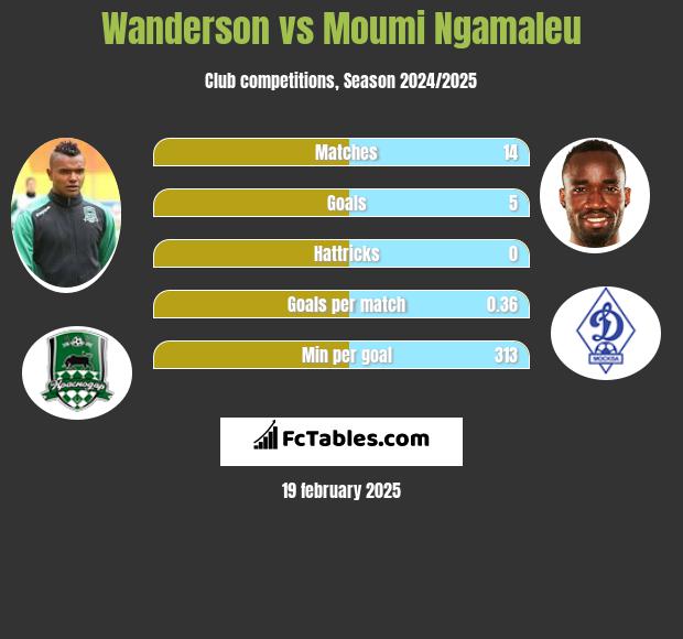 Wanderson vs Moumi Ngamaleu h2h player stats