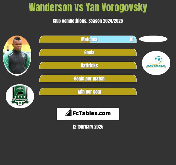 Wanderson vs Yan Vorogovsky h2h player stats