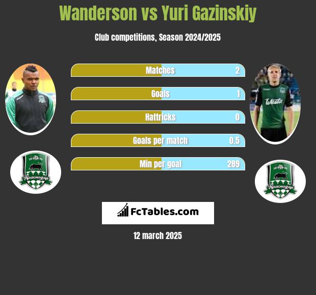 Wanderson vs Yuri Gazinskiy h2h player stats