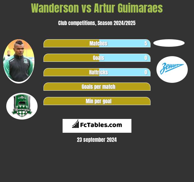 Wanderson vs Artur Guimaraes h2h player stats