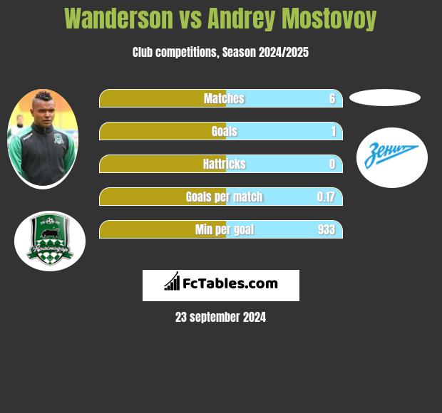 Wanderson vs Andrey Mostovoy h2h player stats