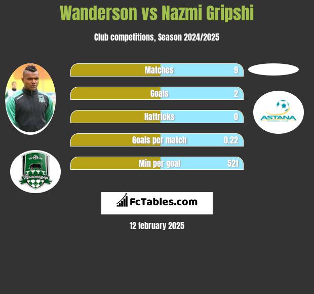 Wanderson vs Nazmi Gripshi h2h player stats