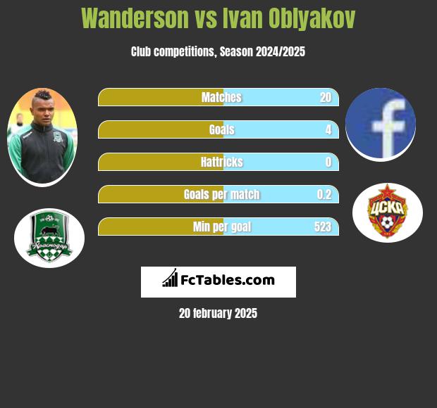 Wanderson vs Ivan Oblyakov h2h player stats