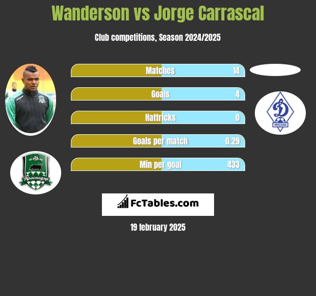 Wanderson vs Jorge Carrascal h2h player stats