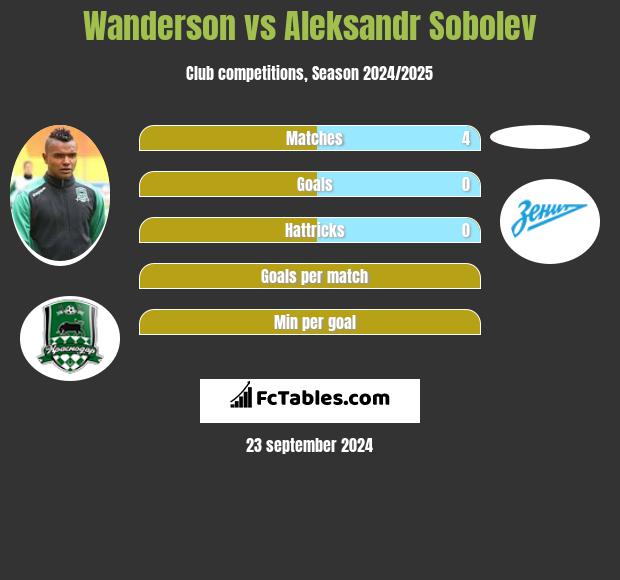 Wanderson vs Aleksandr Sobolev h2h player stats