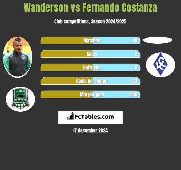 Wanderson vs Fernando Costanza h2h player stats