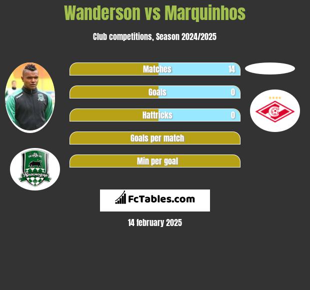 Wanderson vs Marquinhos h2h player stats